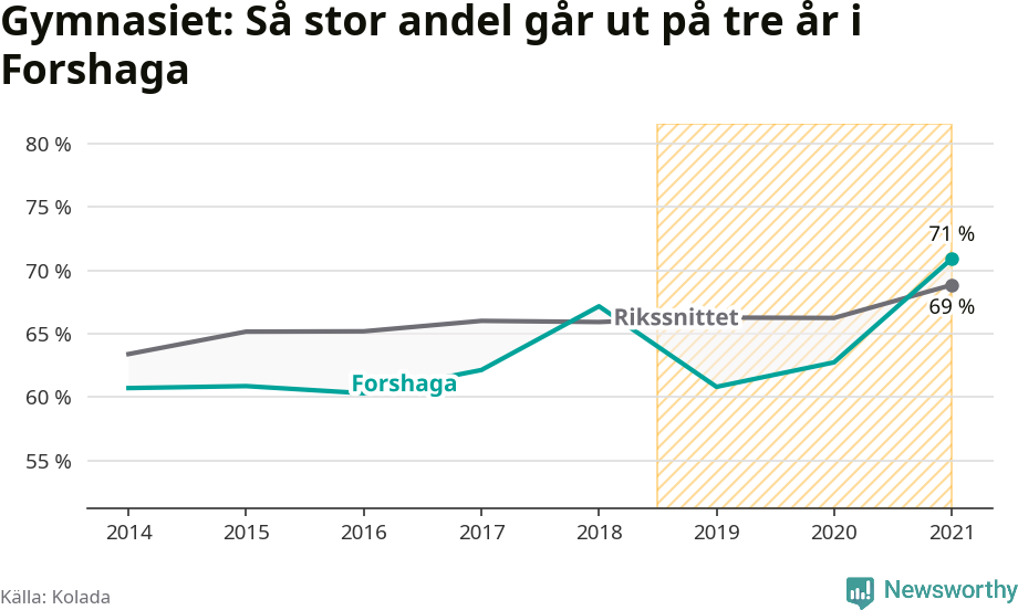 Graf: Andel som klarar gymnasiet på tre år i Forshaga kommun